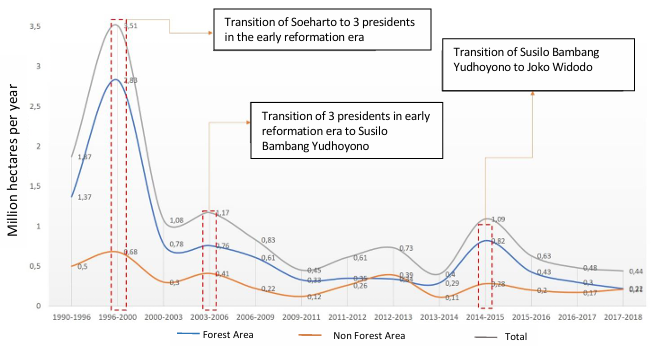 Figure 1. Chart of deforestation rate in Indonesia year 1990 to 2018 (source: Data processed from MoEF)