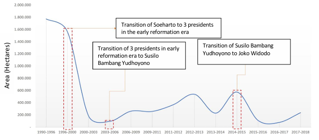 Figure 2. Chart of forest area release in year 1990 to 2018 (source: Data processed from MoEF)