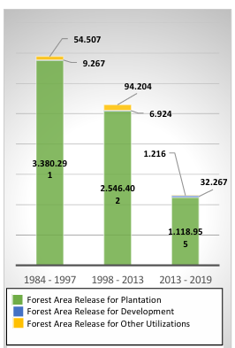 Figure 3. The forest area release based on its functions in the period 1984 to 2019 (in hectares).