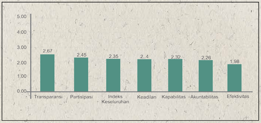 indeks tata kelola hutan dalam pengelolaan hutan