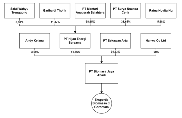 Diagram Struktur Perusahaan PT Biomassa Jaya Abadi