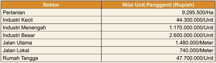 Tabel 1. Nilai unit pengganti (UCBFM, 2010)