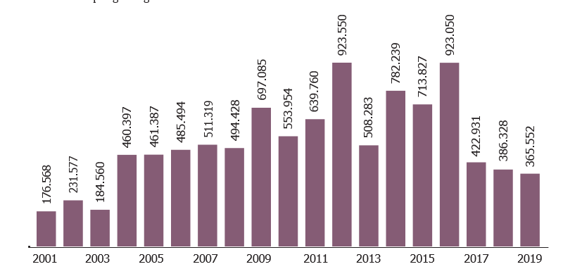 Grafik 1. Deforestasi tahunan Indonesia pada 2001-2019 (dalam hektare).