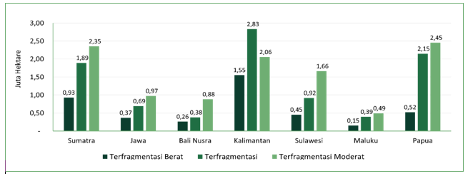 Perbandingan Luas Fragmentasi dan Fragmentasi Moderat Hutan Indonesia